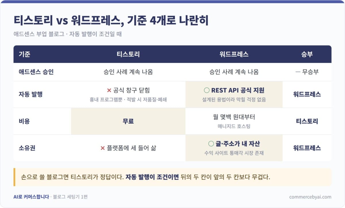 워드프레스 티스토리 비교 — 애드센스 승인, 자동 발행, 비용, 소유권 네 기준을 나란히 놓은 표