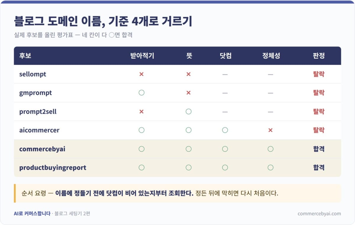 블로그 도메인 이름 평가표 — 후보 6개를 받아적기·뜻·닷컴·정체성 네 기준으로 채점한 표