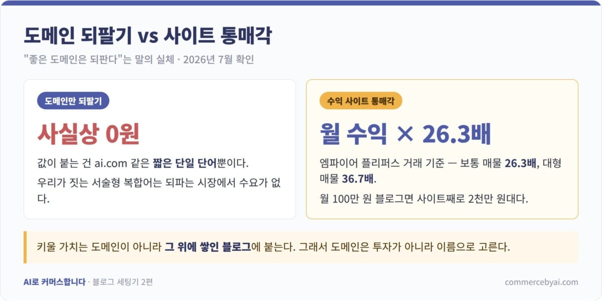 도메인 되팔이와 수익 사이트 매각의 가치를 비교한 표, 월 수익 26.3배와 36.7배 거래 배수 포함