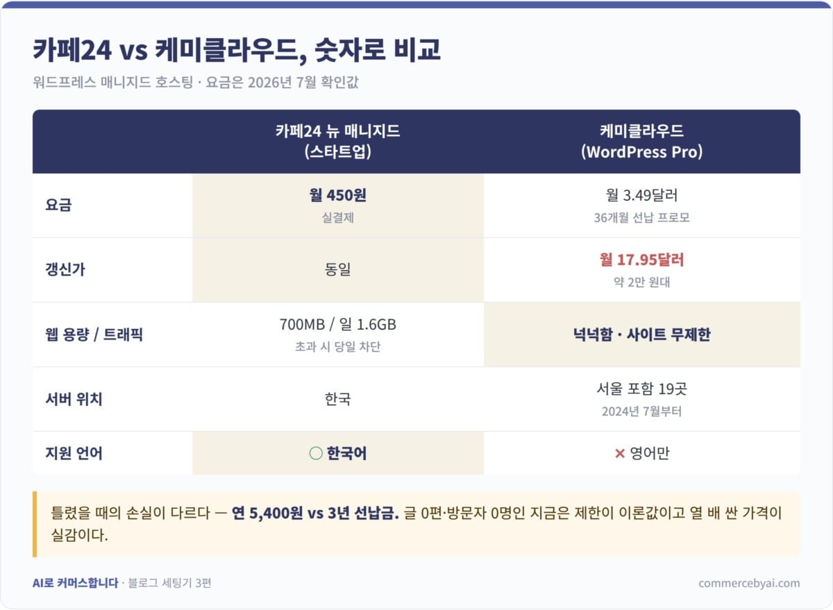 워드프레스 호스팅 비교 — 카페24 뉴 매니지드와 케미클라우드의 요금, 용량, 트래픽, 지원 언어 비교표