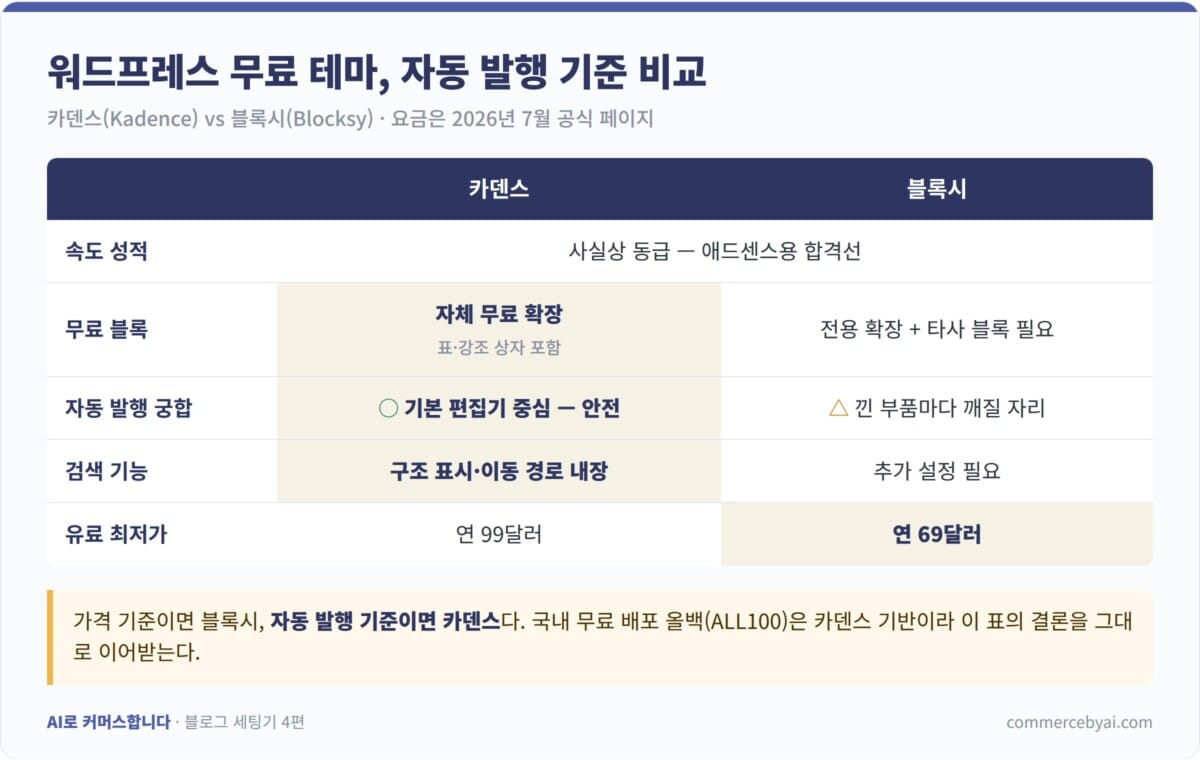 워드프레스 무료 테마 비교 — 카덴스와 블록시를 자동 발행 안정성 기준으로 비교한 표