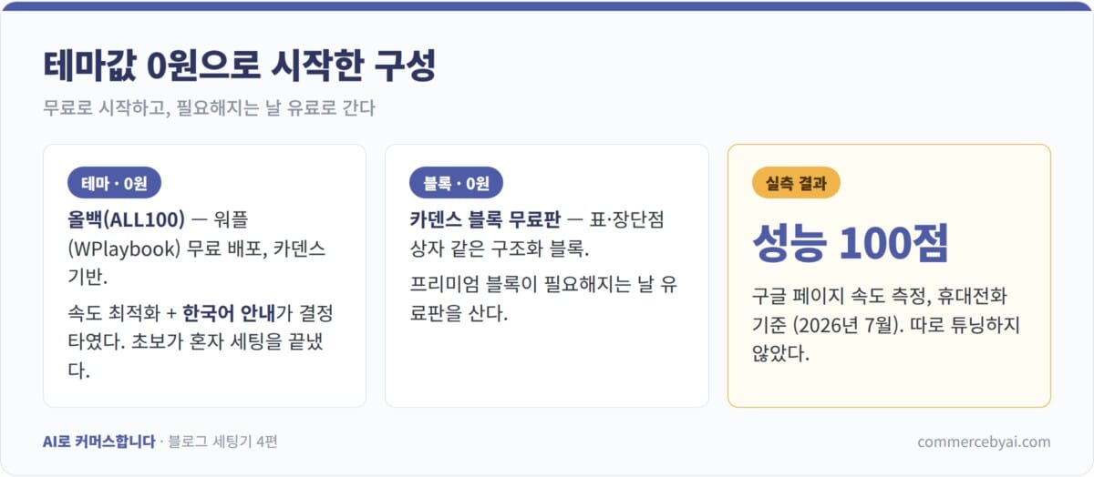 무료로 시작하는 워드프레스 테마 구성 — 테마 0원, 블록 플러그인 0원, 유료 전환 시점 기준