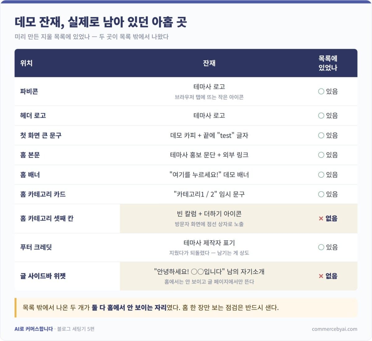 워드프레스 테마 데모 삭제 점검용 — 실제로 남아 있던 잔재 아홉 곳의 위치와 사전 목록 포함 여부 표